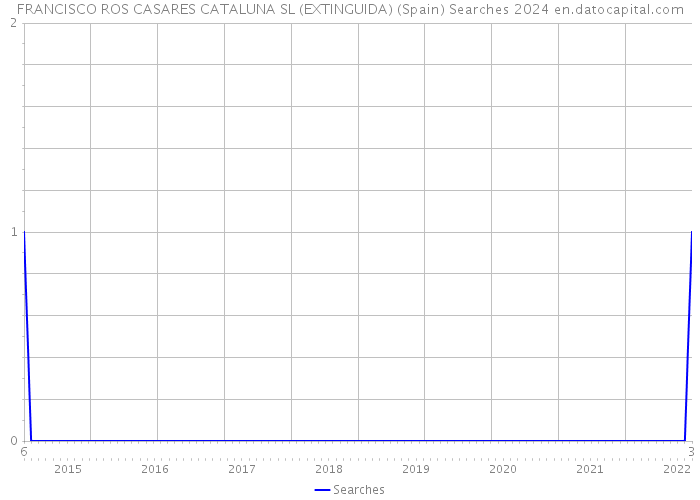 FRANCISCO ROS CASARES CATALUNA SL (EXTINGUIDA) (Spain) Searches 2024 