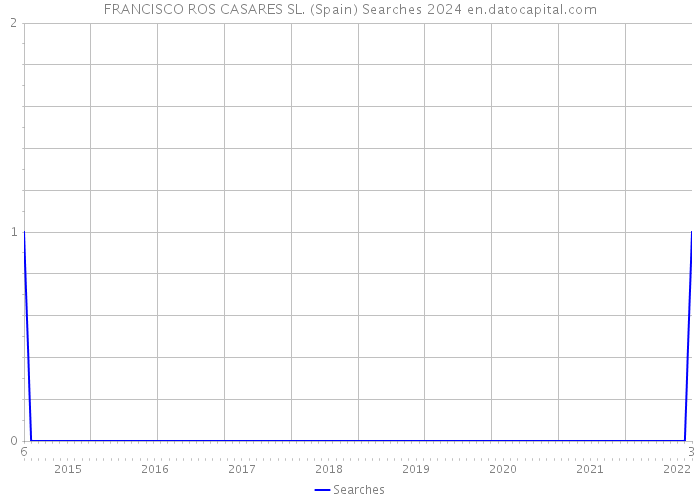 FRANCISCO ROS CASARES SL. (Spain) Searches 2024 