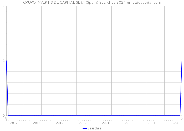 GRUPO INVERTIS DE CAPITAL SL (.) (Spain) Searches 2024 