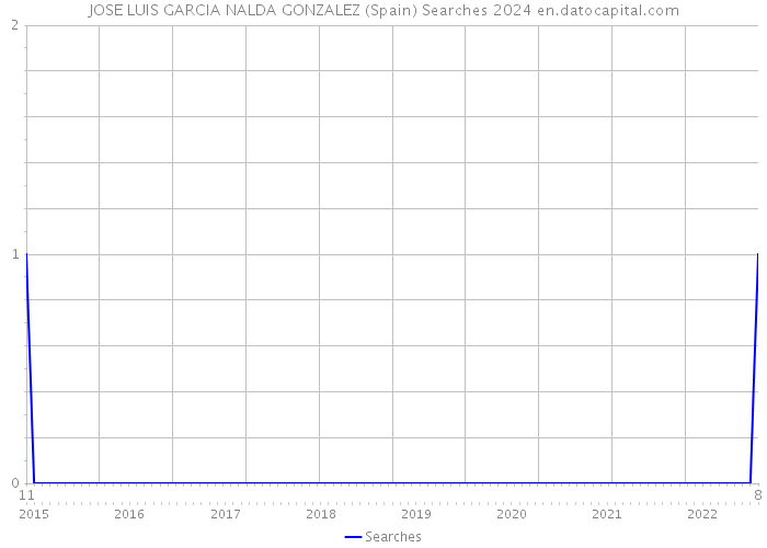 JOSE LUIS GARCIA NALDA GONZALEZ (Spain) Searches 2024 