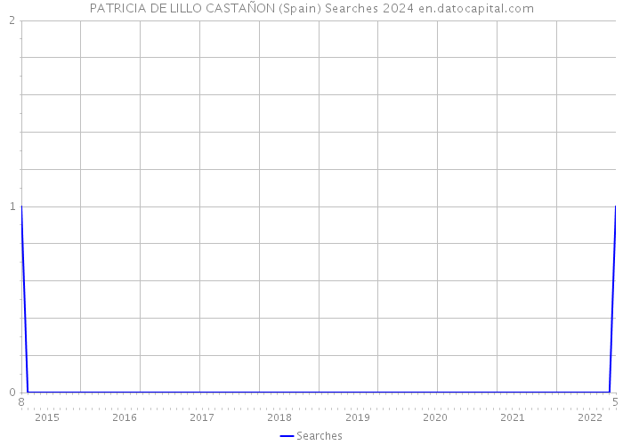 PATRICIA DE LILLO CASTAÑON (Spain) Searches 2024 