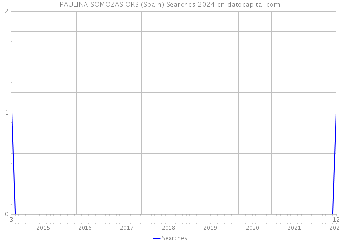 PAULINA SOMOZAS ORS (Spain) Searches 2024 