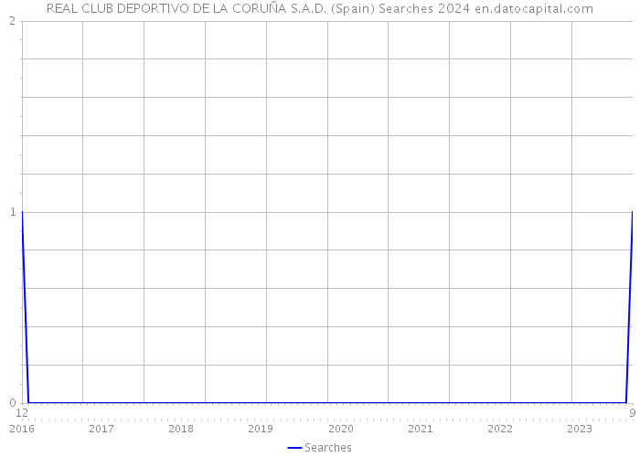 REAL CLUB DEPORTIVO DE LA CORUÑA S.A.D. (Spain) Searches 2024 