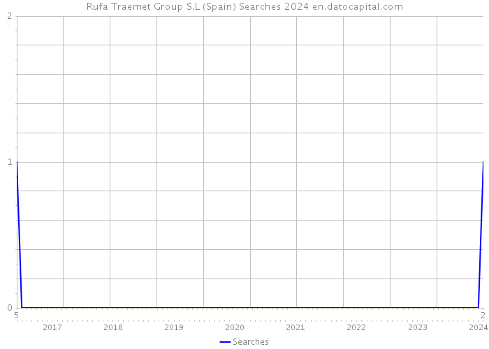 Rufa Traemet Group S.L (Spain) Searches 2024 