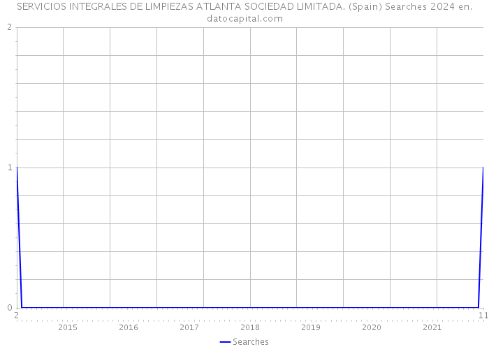 SERVICIOS INTEGRALES DE LIMPIEZAS ATLANTA SOCIEDAD LIMITADA. (Spain) Searches 2024 