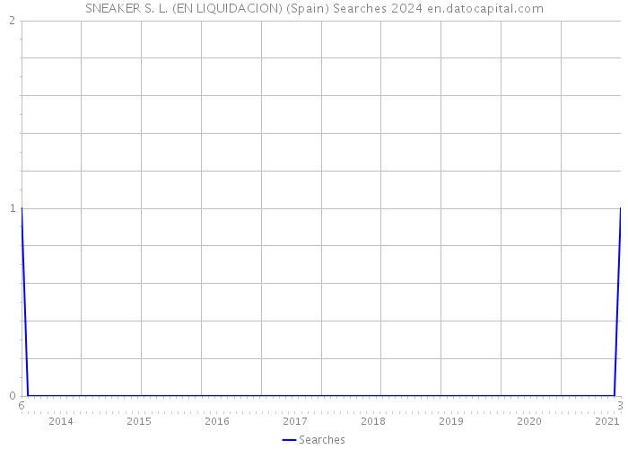 SNEAKER S. L. (EN LIQUIDACION) (Spain) Searches 2024 