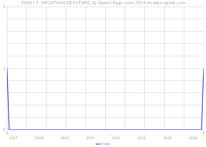 3000 I. F. INICIATIVAS DE FUTURO, SL (Spain) Page visits 2024 