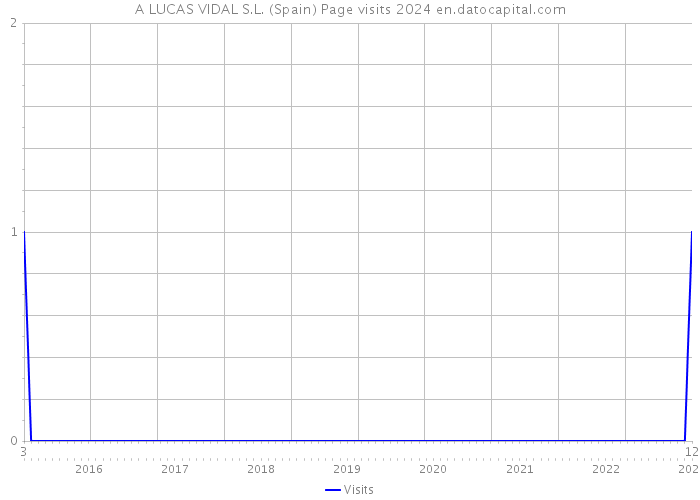 A LUCAS VIDAL S.L. (Spain) Page visits 2024 