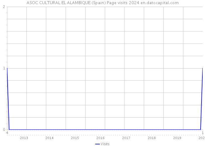 ASOC CULTURAL EL ALAMBIQUE (Spain) Page visits 2024 