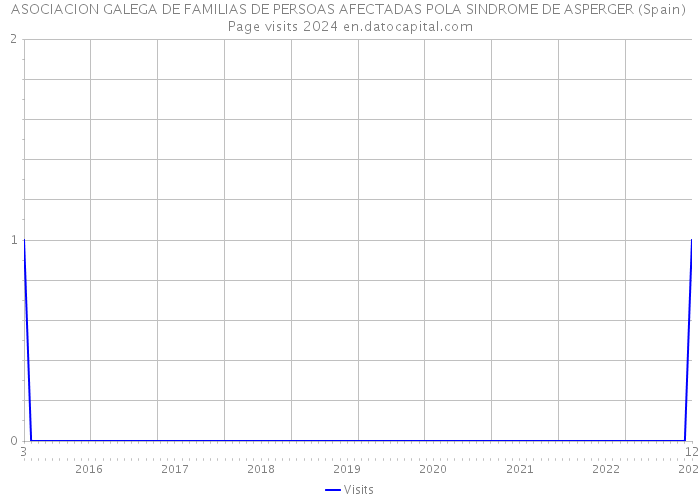 ASOCIACION GALEGA DE FAMILIAS DE PERSOAS AFECTADAS POLA SINDROME DE ASPERGER (Spain) Page visits 2024 
