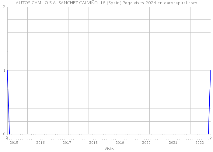 AUTOS CAMILO S.A. SANCHEZ CALVIÑO, 16 (Spain) Page visits 2024 