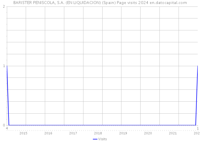 BARISTER PENISCOLA, S.A. (EN LIQUIDACION) (Spain) Page visits 2024 