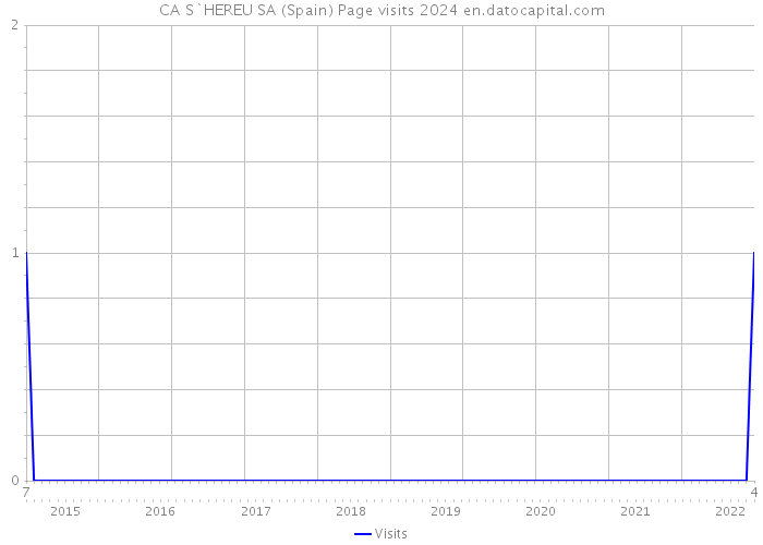 CA S`HEREU SA (Spain) Page visits 2024 