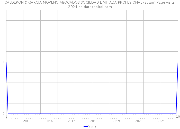 CALDERON & GARCIA MORENO ABOGADOS SOCIEDAD LIMITADA PROFESIONAL (Spain) Page visits 2024 