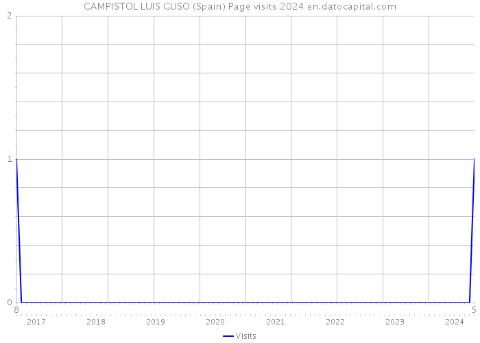 CAMPISTOL LUIS GUSO (Spain) Page visits 2024 