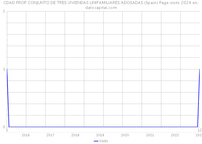CDAD PROP CONJUNTO DE TRES VIVIENDAS UNIFAMILIARES ADOSADAS (Spain) Page visits 2024 