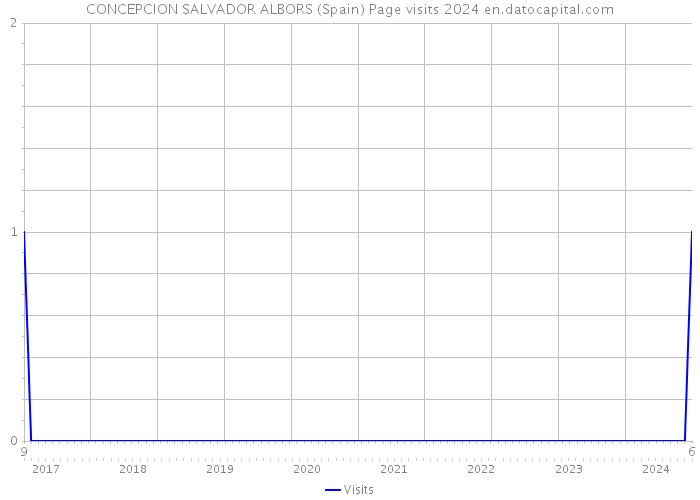 CONCEPCION SALVADOR ALBORS (Spain) Page visits 2024 