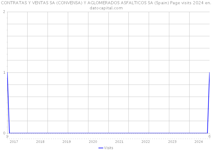 CONTRATAS Y VENTAS SA (CONVENSA) Y AGLOMERADOS ASFALTICOS SA (Spain) Page visits 2024 