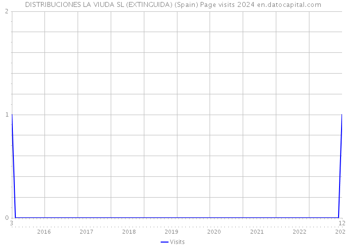 DISTRIBUCIONES LA VIUDA SL (EXTINGUIDA) (Spain) Page visits 2024 