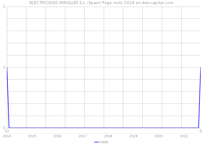 ELECTRICIDAD MIRALLES S.L. (Spain) Page visits 2024 