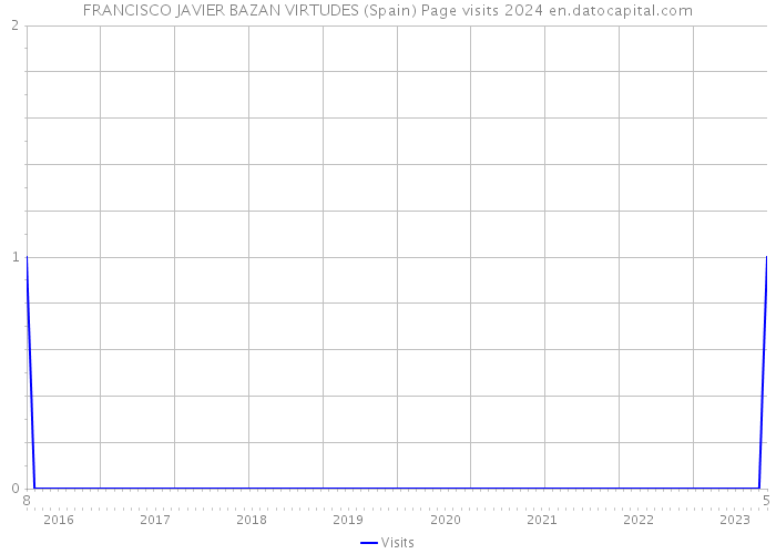 FRANCISCO JAVIER BAZAN VIRTUDES (Spain) Page visits 2024 