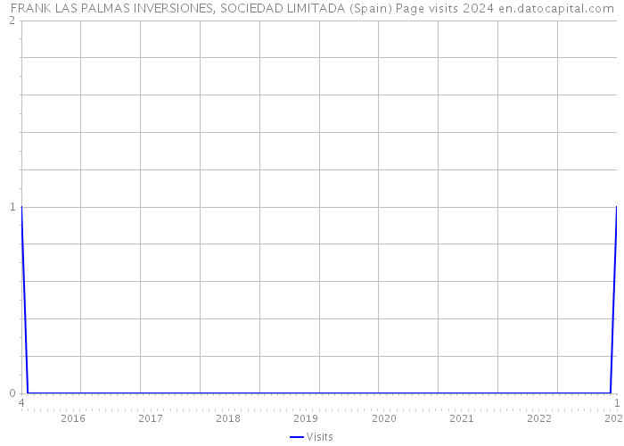 FRANK LAS PALMAS INVERSIONES, SOCIEDAD LIMITADA (Spain) Page visits 2024 