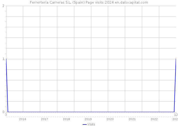 Ferrerteria Carreras S.L. (Spain) Page visits 2024 