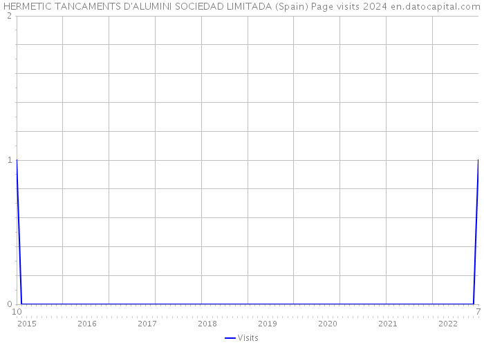 HERMETIC TANCAMENTS D'ALUMINI SOCIEDAD LIMITADA (Spain) Page visits 2024 