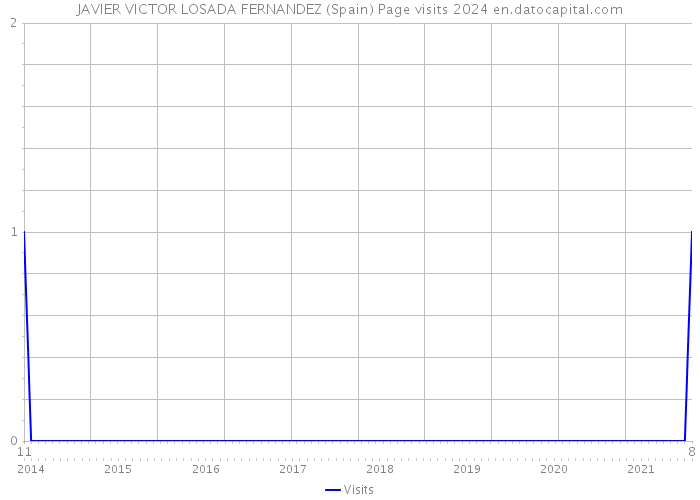JAVIER VICTOR LOSADA FERNANDEZ (Spain) Page visits 2024 