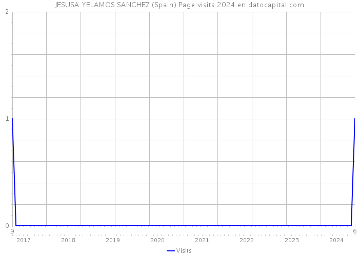 JESUSA YELAMOS SANCHEZ (Spain) Page visits 2024 