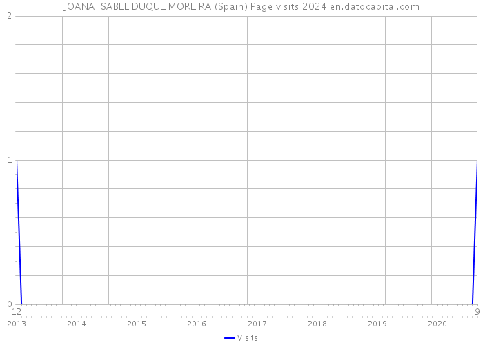 JOANA ISABEL DUQUE MOREIRA (Spain) Page visits 2024 