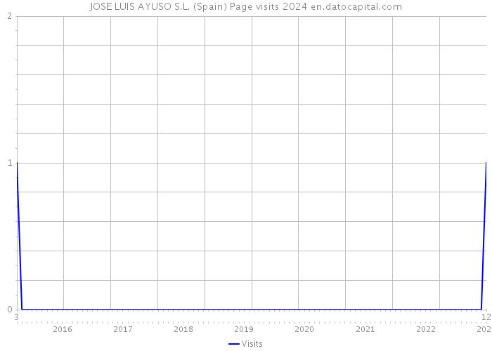 JOSE LUIS AYUSO S.L. (Spain) Page visits 2024 