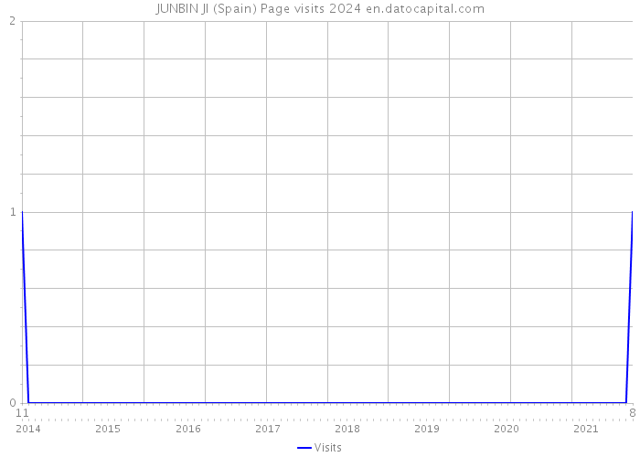 JUNBIN JI (Spain) Page visits 2024 