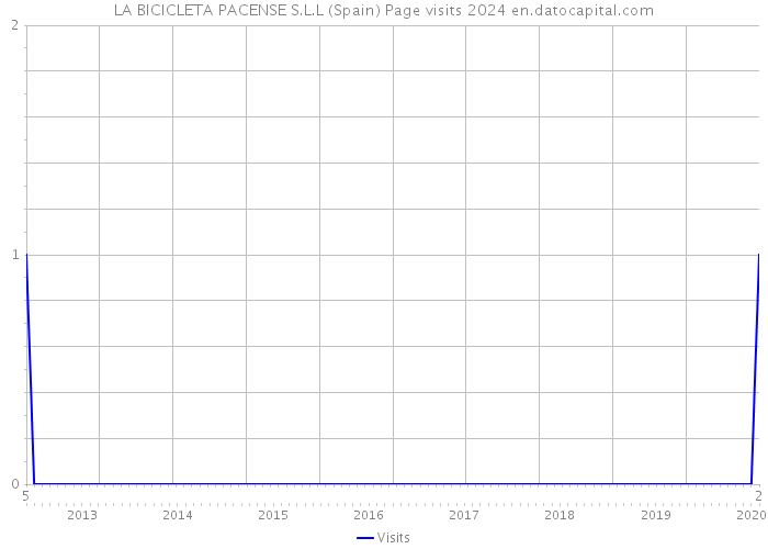 LA BICICLETA PACENSE S.L.L (Spain) Page visits 2024 
