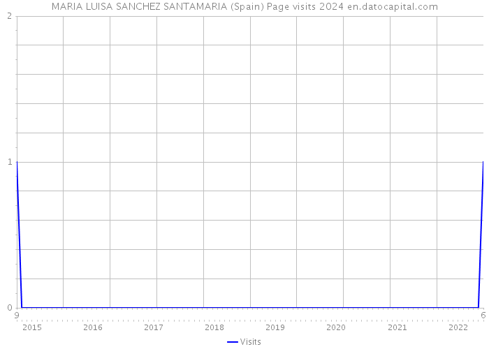 MARIA LUISA SANCHEZ SANTAMARIA (Spain) Page visits 2024 