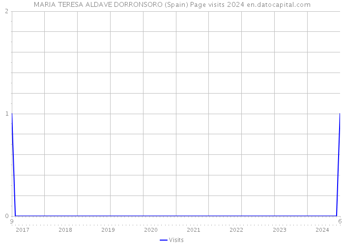 MARIA TERESA ALDAVE DORRONSORO (Spain) Page visits 2024 