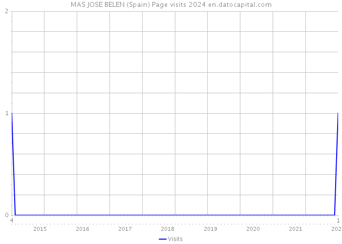 MAS JOSE BELEN (Spain) Page visits 2024 