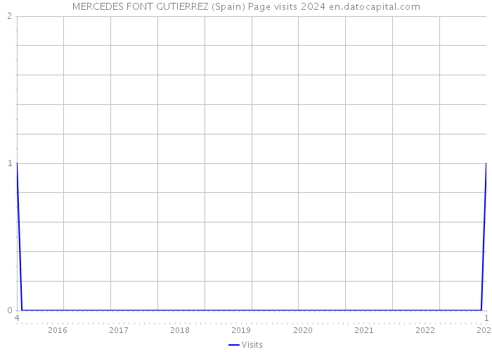 MERCEDES FONT GUTIERREZ (Spain) Page visits 2024 