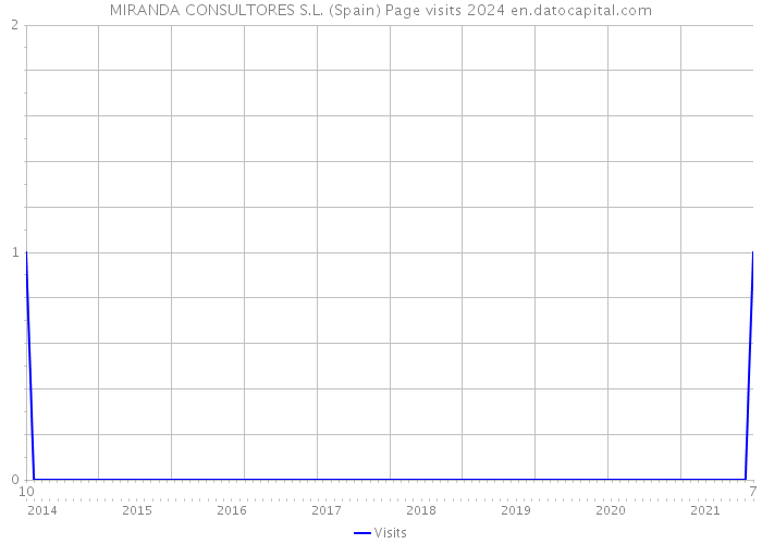 MIRANDA CONSULTORES S.L. (Spain) Page visits 2024 