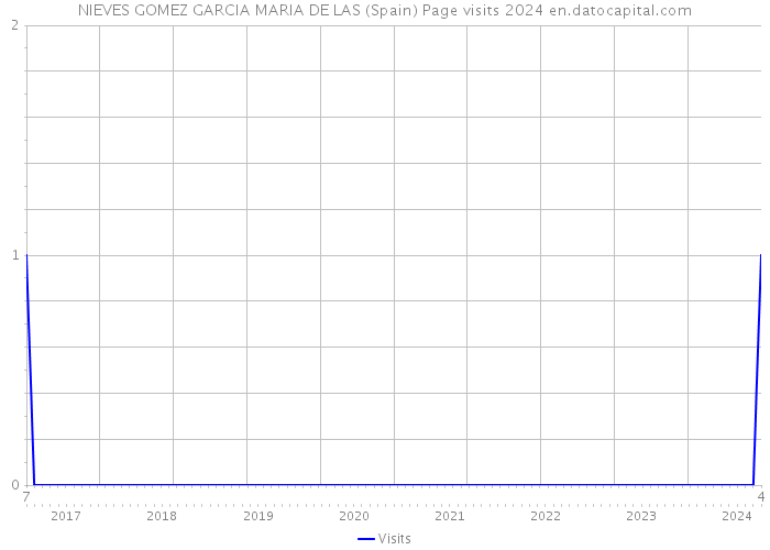NIEVES GOMEZ GARCIA MARIA DE LAS (Spain) Page visits 2024 