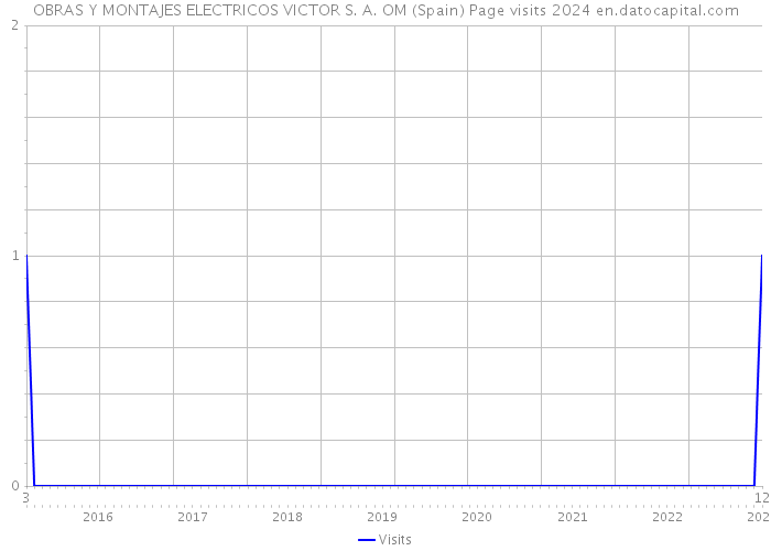 OBRAS Y MONTAJES ELECTRICOS VICTOR S. A. OM (Spain) Page visits 2024 