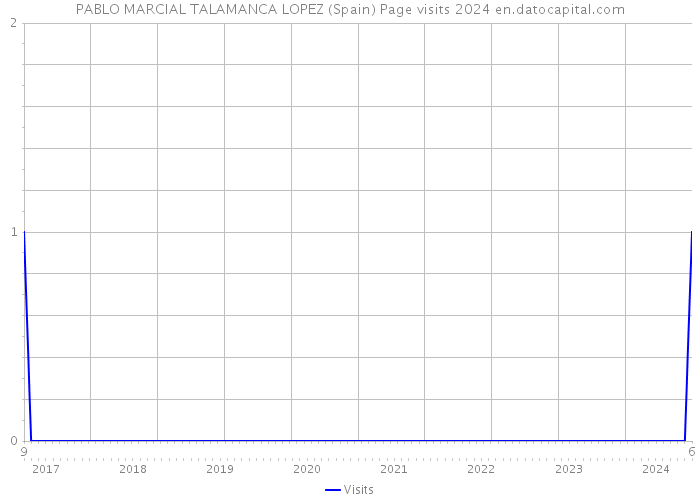 PABLO MARCIAL TALAMANCA LOPEZ (Spain) Page visits 2024 
