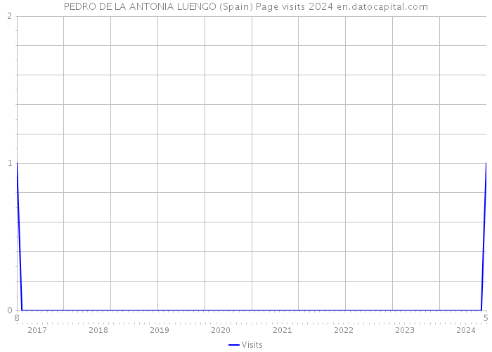 PEDRO DE LA ANTONIA LUENGO (Spain) Page visits 2024 