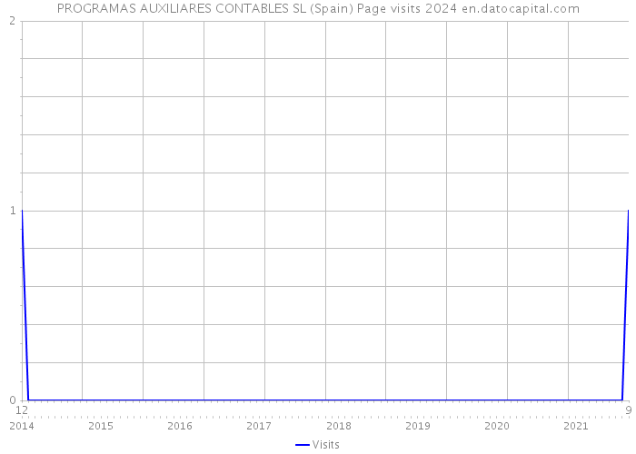 PROGRAMAS AUXILIARES CONTABLES SL (Spain) Page visits 2024 