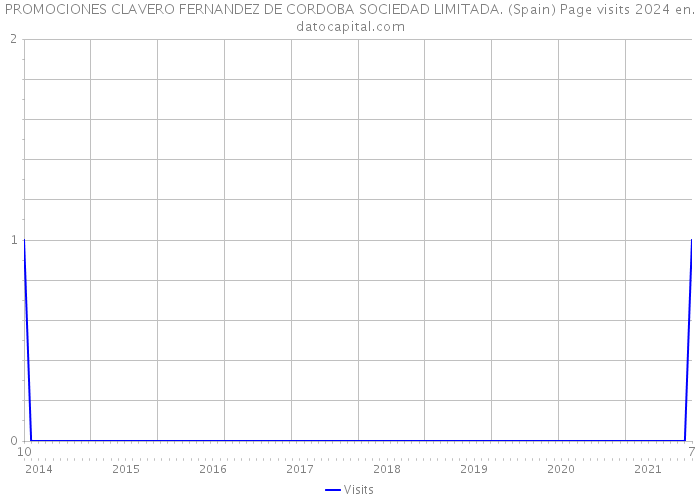 PROMOCIONES CLAVERO FERNANDEZ DE CORDOBA SOCIEDAD LIMITADA. (Spain) Page visits 2024 