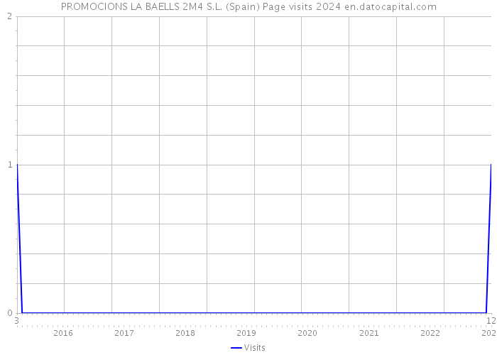 PROMOCIONS LA BAELLS 2M4 S.L. (Spain) Page visits 2024 