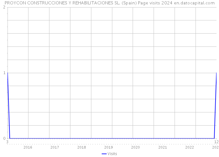 PROYCON CONSTRUCCIONES Y REHABILITACIONES SL. (Spain) Page visits 2024 