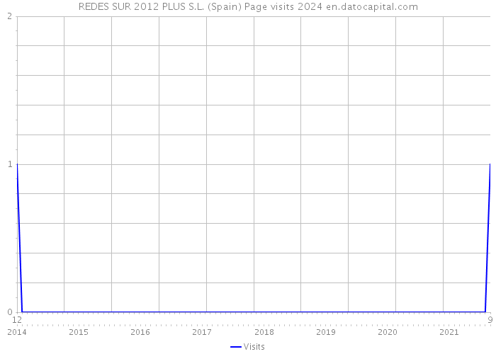 REDES SUR 2012 PLUS S.L. (Spain) Page visits 2024 