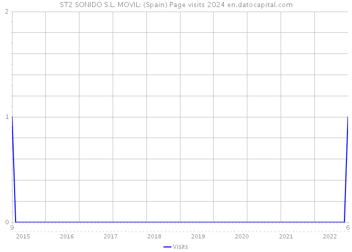 ST2 SONIDO S.L. MOVIL: (Spain) Page visits 2024 