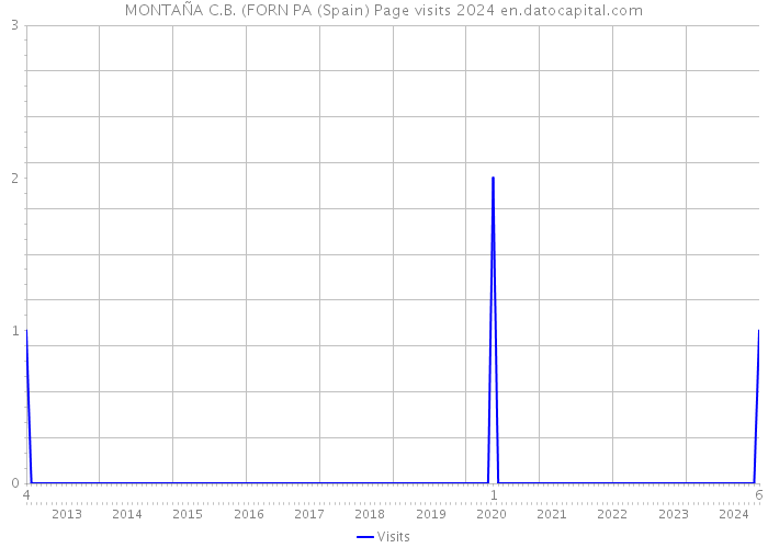 MONTAÑA C.B. (FORN PA (Spain) Page visits 2024 